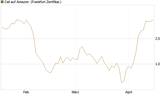 Call auf Amazon [BNP Paribas Emissions- und Handelsges.] Chart