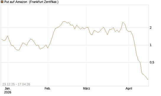 Put auf Amazon [BNP Paribas Emissions- und Handelsges.] Chart