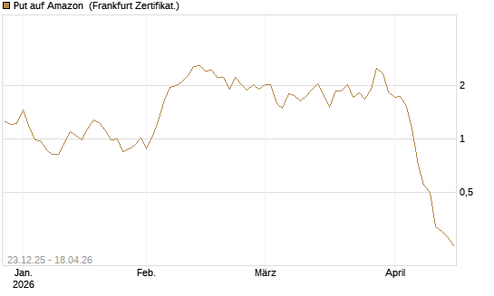 Put auf Amazon [BNP Paribas Emissions- und Handelsges.] Chart