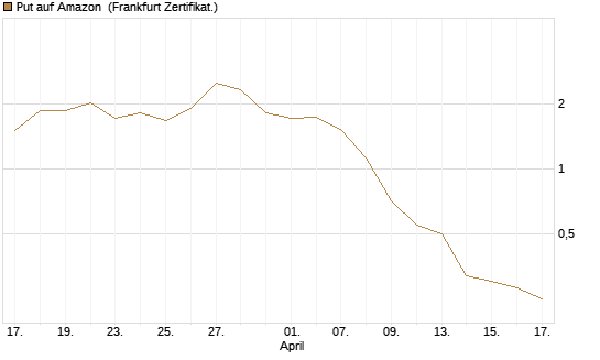 Put auf Amazon [BNP Paribas Emissions- und Handelsges.] Chart