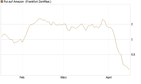 Put auf Amazon [BNP Paribas Emissions- und Handelsges.] Chart