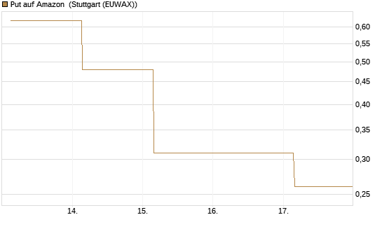 Put auf Amazon [BNP Paribas Emissions- und Handelsges.] Chart
