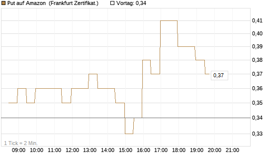 Put auf Amazon [BNP Paribas Emissions- und Handelsges.] Chart