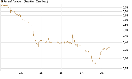 Put auf Amazon [BNP Paribas Emissions- und Handelsges.] Chart