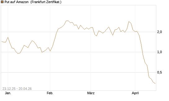 Put auf Amazon [BNP Paribas Emissions- und Handelsges.] Chart