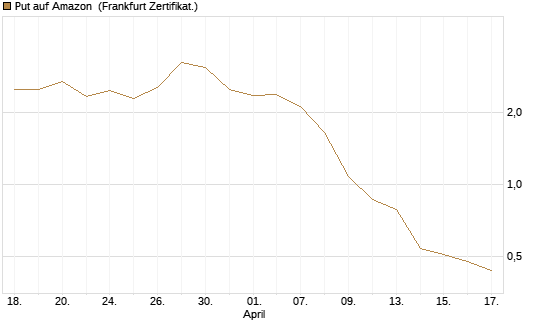 Put auf Amazon [BNP Paribas Emissions- und Handelsges.] Chart