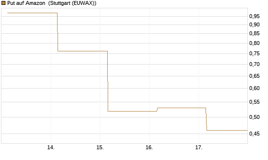 Put auf Amazon [BNP Paribas Emissions- und Handelsges.] Chart