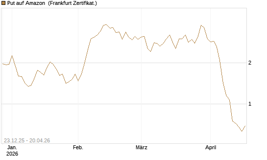 Put auf Amazon [BNP Paribas Emissions- und Handelsges.] Chart