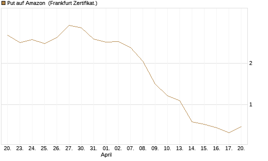 Put auf Amazon [BNP Paribas Emissions- und Handelsges.] Chart