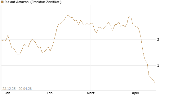 Put auf Amazon [BNP Paribas Emissions- und Handelsges.] Chart