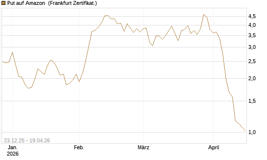 Put auf Amazon [BNP Paribas Emissions- und Handelsges.] Chart