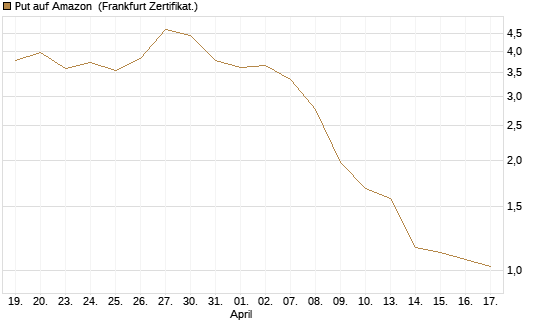 Put auf Amazon [BNP Paribas Emissions- und Handelsges.] Chart