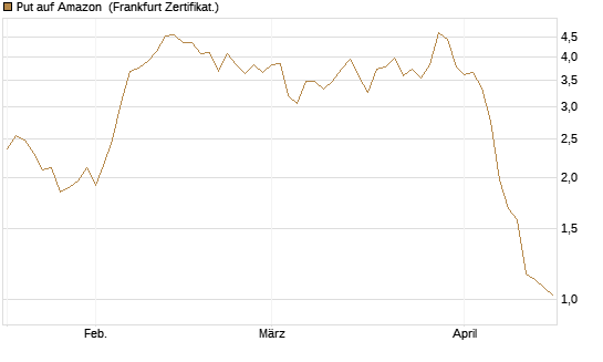 Put auf Amazon [BNP Paribas Emissions- und Handelsges.] Chart