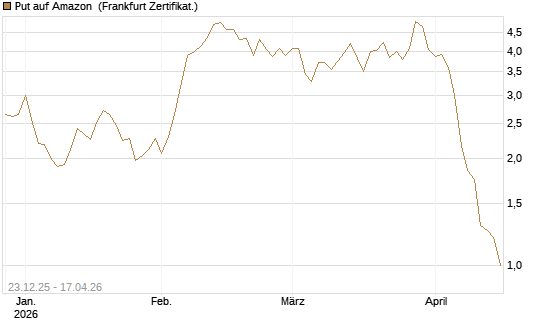 Put auf Amazon [BNP Paribas Emissions- und Handelsges.] Chart