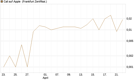 Call auf Apple [BNP Paribas Emissions- und Handelsges.] Chart