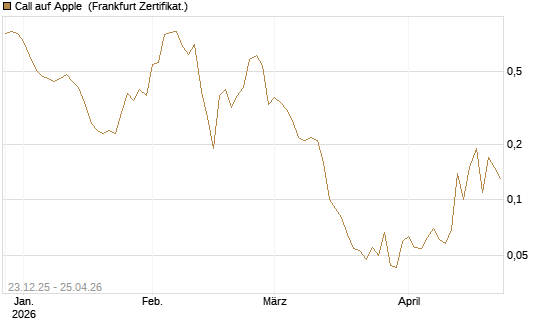 Call auf Apple [BNP Paribas Emissions- und Handelsges.] Chart