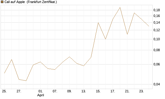 Call auf Apple [BNP Paribas Emissions- und Handelsges.] Chart