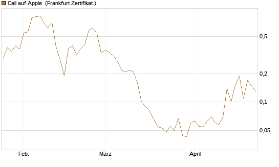 Call auf Apple [BNP Paribas Emissions- und Handelsges.] Chart