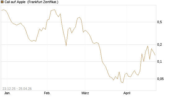 Call auf Apple [BNP Paribas Emissions- und Handelsges.] Chart