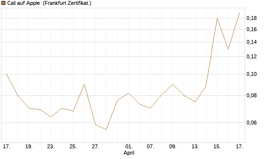 Call auf Apple [BNP Paribas Emissions- und Handelsges.] Chart