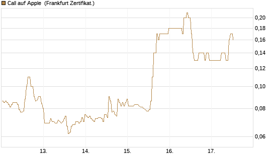 Call auf Apple [BNP Paribas Emissions- und Handelsges.] Chart