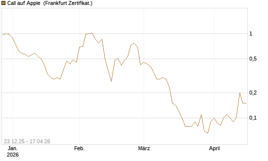 Call auf Apple [BNP Paribas Emissions- und Handelsges.] Chart