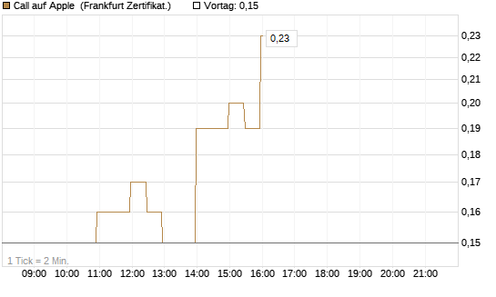 Call auf Apple [BNP Paribas Emissions- und Handelsges.] Chart