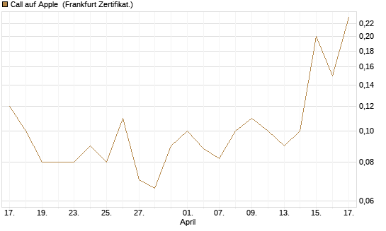 Call auf Apple [BNP Paribas Emissions- und Handelsges.] Chart