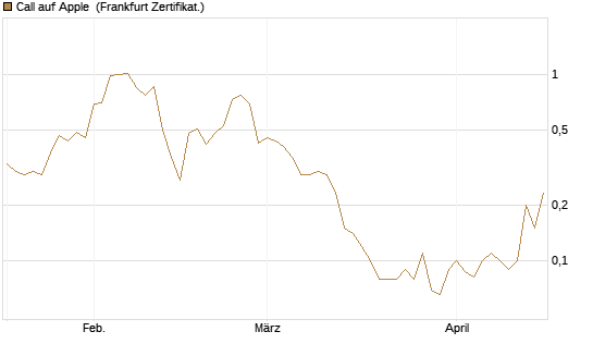 Call auf Apple [BNP Paribas Emissions- und Handelsges.] Chart