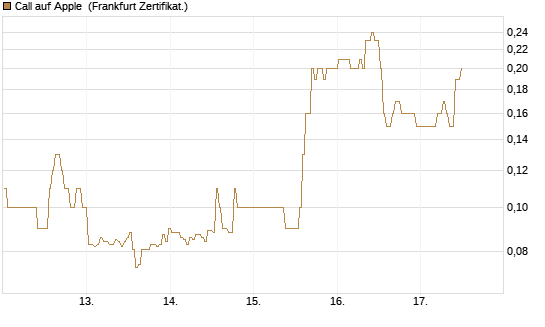 Call auf Apple [BNP Paribas Emissions- und Handelsges.] Chart