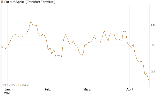 Put auf Apple [BNP Paribas Emissions- und Handelsges.] Chart
