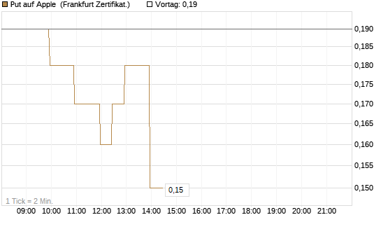 Put auf Apple [BNP Paribas Emissions- und Handelsges.] Chart