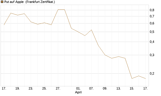 Put auf Apple [BNP Paribas Emissions- und Handelsges.] Chart