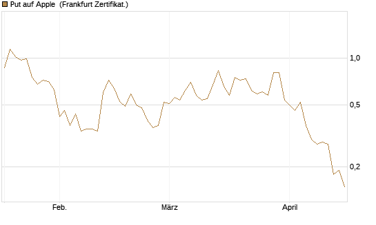 Put auf Apple [BNP Paribas Emissions- und Handelsges.] Chart
