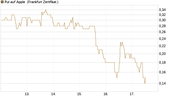 Put auf Apple [BNP Paribas Emissions- und Handelsges.] Chart