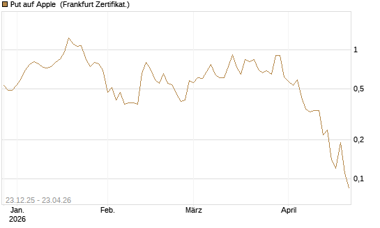Put auf Apple [BNP Paribas Emissions- und Handelsges.] Chart