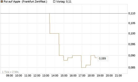 Put auf Apple [BNP Paribas Emissions- und Handelsges.] Chart