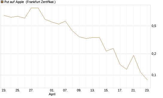 Put auf Apple [BNP Paribas Emissions- und Handelsges.] Chart