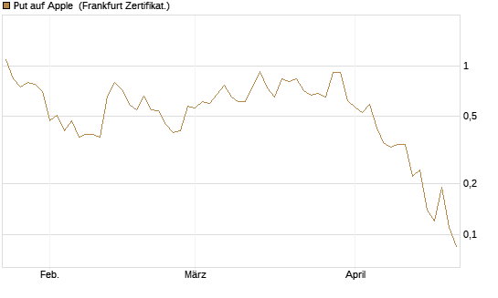 Put auf Apple [BNP Paribas Emissions- und Handelsges.] Chart