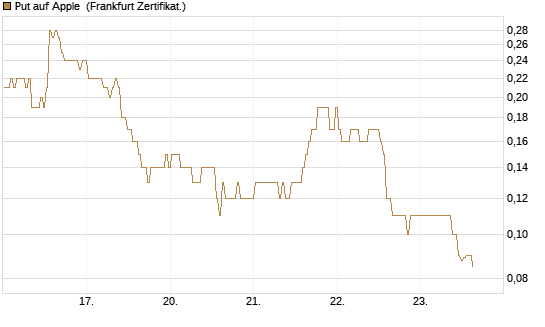 Put auf Apple [BNP Paribas Emissions- und Handelsges.] Chart