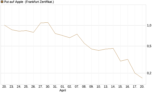 Put auf Apple [BNP Paribas Emissions- und Handelsges.] Chart
