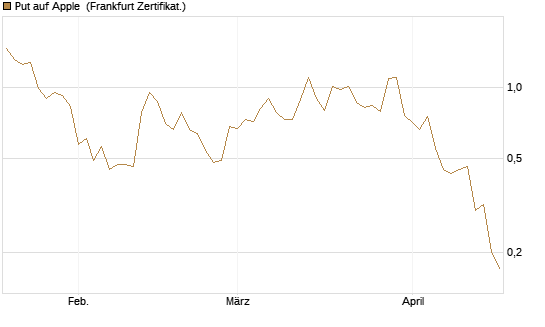 Put auf Apple [BNP Paribas Emissions- und Handelsges.] Chart