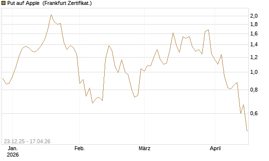Put auf Apple [BNP Paribas Emissions- und Handelsges.] Chart