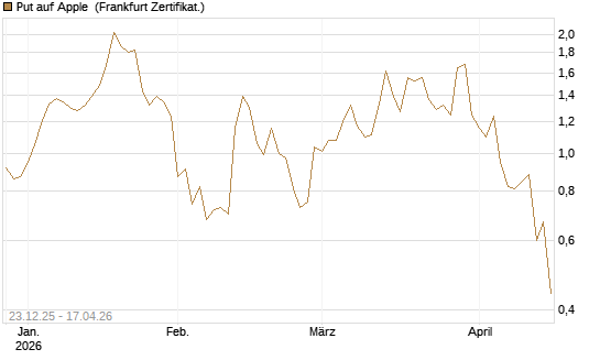 Put auf Apple [BNP Paribas Emissions- und Handelsges.] Chart