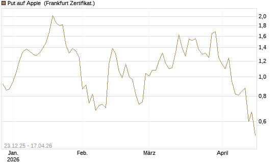 Put auf Apple [BNP Paribas Emissions- und Handelsges.] Chart