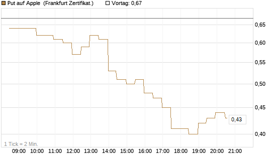 Put auf Apple [BNP Paribas Emissions- und Handelsges.] Chart