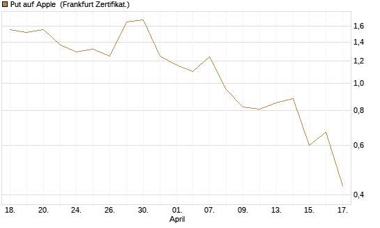 Put auf Apple [BNP Paribas Emissions- und Handelsges.] Chart