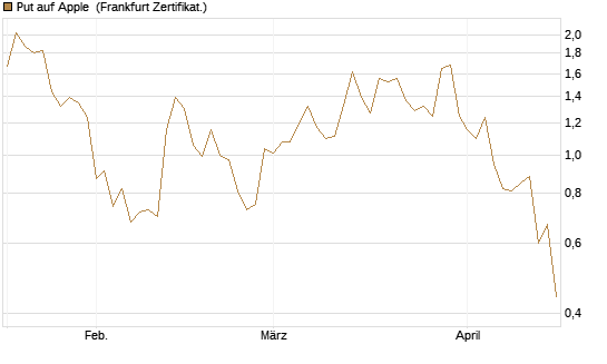 Put auf Apple [BNP Paribas Emissions- und Handelsges.] Chart