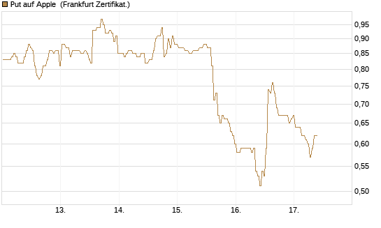 Put auf Apple [BNP Paribas Emissions- und Handelsges.] Chart