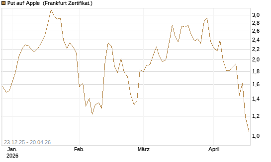 Put auf Apple [BNP Paribas Emissions- und Handelsges.] Chart